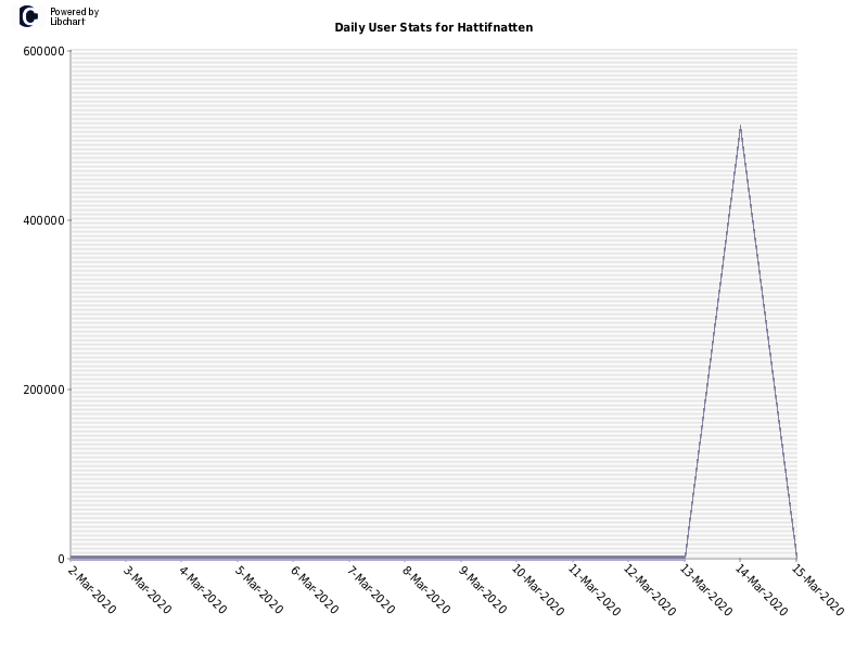 Daily User Stats for Hattifnatten
